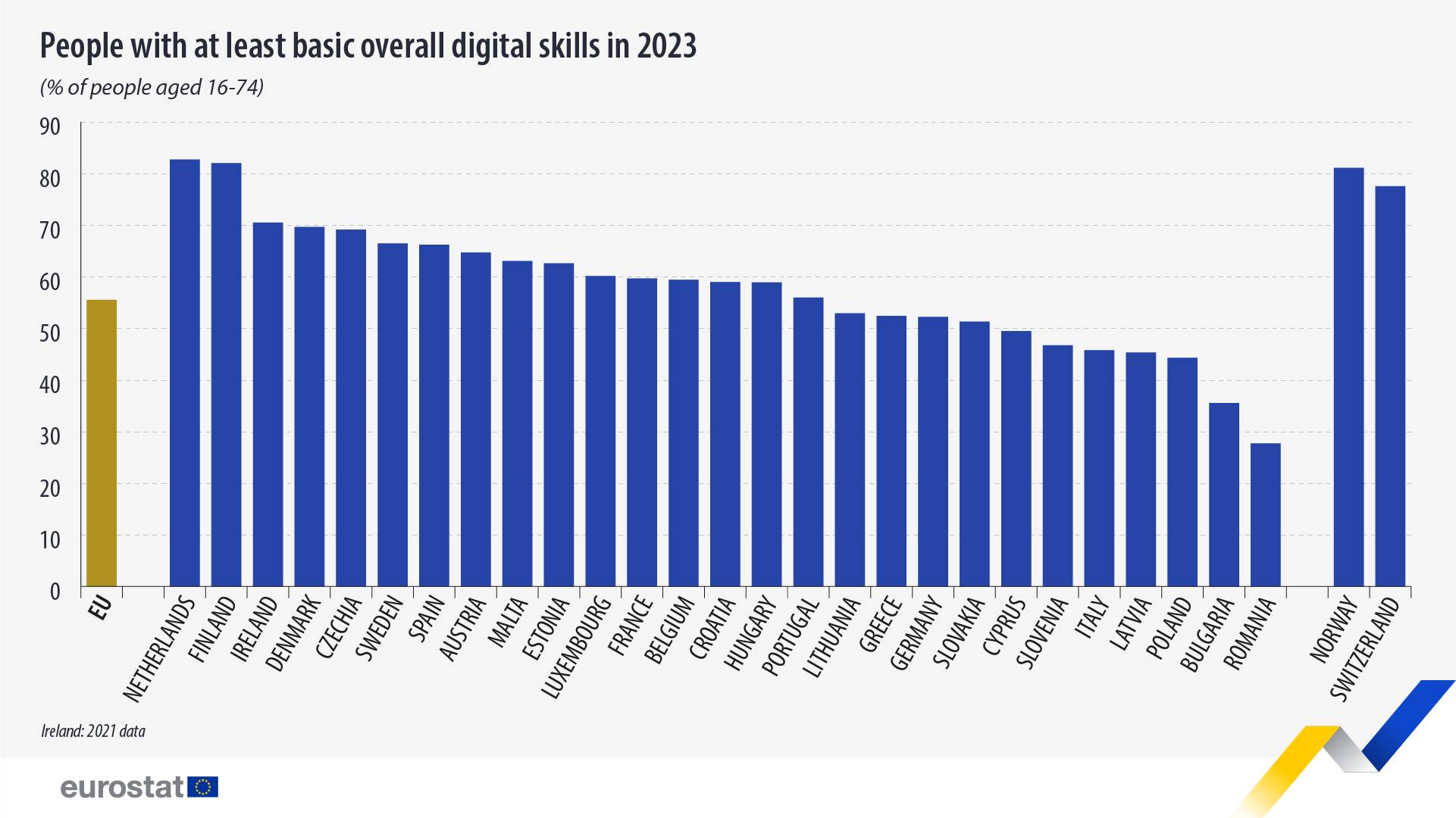 България е на дъното в ЕС по дигитална грамотност